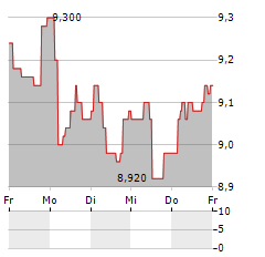 SINTERCAST Aktie 5-Tage-Chart