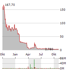 SINTX TECHNOLOGIES Aktie Chart 1 Jahr