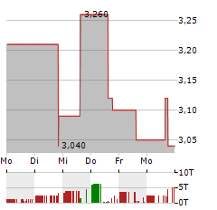 SINTX TECHNOLOGIES Aktie 5-Tage-Chart