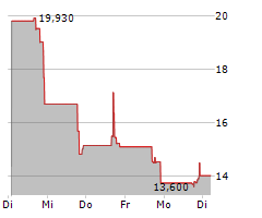 SIONNA THERAPEUTICS INC Chart 1 Jahr