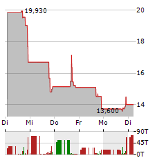 SIONNA THERAPEUTICS Aktie 5-Tage-Chart