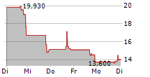 SIONNA THERAPEUTICS INC 5-Tage-Chart