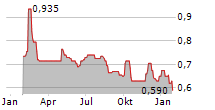 SIPAI HEALTH TECHNOLOGY CO LTD Chart 1 Jahr