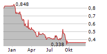 SIPARIO MOVIES SPA Chart 1 Jahr