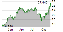 SIREN NASDAQ NEXGEN ECONOMY ETF Chart 1 Jahr