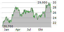 SIREN NASDAQ NEXGEN ECONOMY ETF Chart 1 Jahr