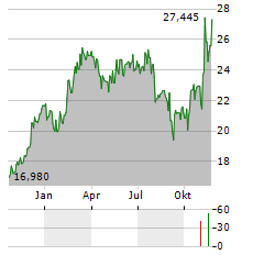 SIREN NASDAQ NEXGEN ECONOMY Aktie Chart 1 Jahr