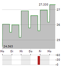 SIREN NASDAQ NEXGEN ECONOMY Aktie 5-Tage-Chart