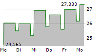 SIREN NASDAQ NEXGEN ECONOMY ETF 5-Tage-Chart