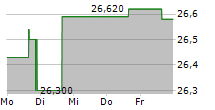 SIREN NASDAQ NEXGEN ECONOMY ETF 5-Tage-Chart