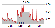 SIRIOS RESOURCES INC Chart 1 Jahr