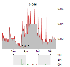 SIRIOS RESOURCES Aktie Chart 1 Jahr