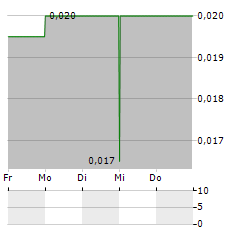 SIRIOS RESOURCES Aktie 5-Tage-Chart