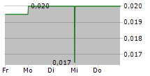 SIRIOS RESOURCES INC 5-Tage-Chart