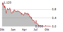 SIRIUS MEDIA Chart 1 Jahr