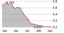 SIRIUS MEDIA Chart 1 Jahr