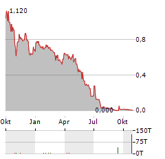 SIRIUS MEDIA Aktie Chart 1 Jahr