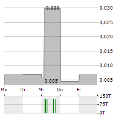 SIRIUS MEDIA Aktie 5-Tage-Chart