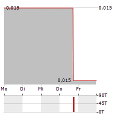 SIRIUS MEDIA Aktie 5-Tage-Chart