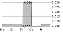 SIRIUS MEDIA 5-Tage-Chart