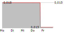 SIRIUS MEDIA 5-Tage-Chart