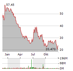 SIRIUS XM HOLDINGS INC Jahres Chart