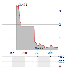 SIRNAOMICS Aktie Chart 1 Jahr