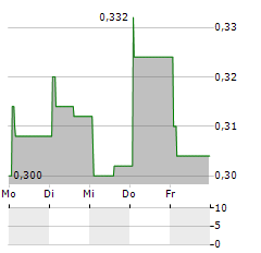 SIRNAOMICS Aktie 5-Tage-Chart