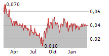 SIRONA BIOCHEM CORP Chart 1 Jahr