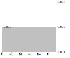 SIRONA BIOCHEM CORP Chart 1 Jahr