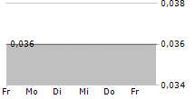 SIRONA BIOCHEM CORP 5-Tage-Chart