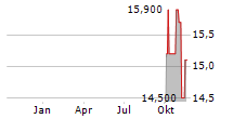 SITE CENTERS CORP Chart 1 Jahr