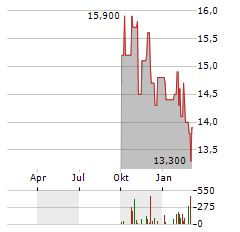 SITE CENTERS Aktie Chart 1 Jahr