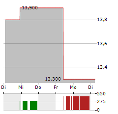 SITE CENTERS Aktie 5-Tage-Chart