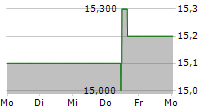 SITE CENTERS CORP 5-Tage-Chart