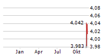 SITEMINDER LIMITED Chart 1 Jahr