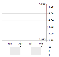 SITEMINDER Aktie Chart 1 Jahr