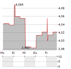 SITEMINDER Aktie 5-Tage-Chart