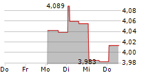 SITEMINDER LIMITED 5-Tage-Chart