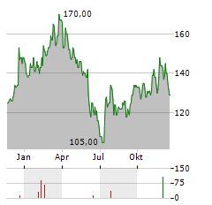 SITEONE LANDSCAPE SUPPLY Aktie Chart 1 Jahr