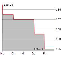 SITEONE LANDSCAPE SUPPLY INC Chart 1 Jahr