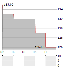 SITEONE LANDSCAPE SUPPLY Aktie 5-Tage-Chart