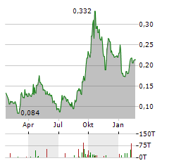 SITKA GOLD Aktie Chart 1 Jahr