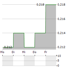 SITKA GOLD Aktie 5-Tage-Chart