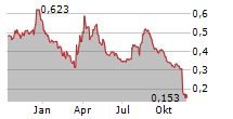 SIVERS SEMICONDUCTORS AB Chart 1 Jahr