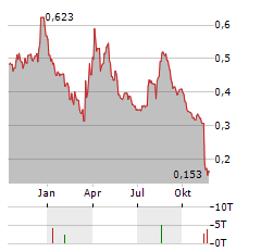 SIVERS SEMICONDUCTORS Aktie Chart 1 Jahr