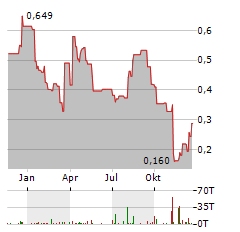 SIVERS SEMICONDUCTORS Aktie Chart 1 Jahr