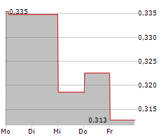 SIVERS SEMICONDUCTORS AB Chart 1 Jahr