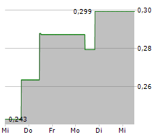 SIVERS SEMICONDUCTORS AB Chart 1 Jahr