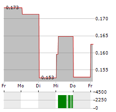 SIVERS SEMICONDUCTORS Aktie 5-Tage-Chart